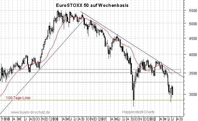 3-Jahres-Wochenchart