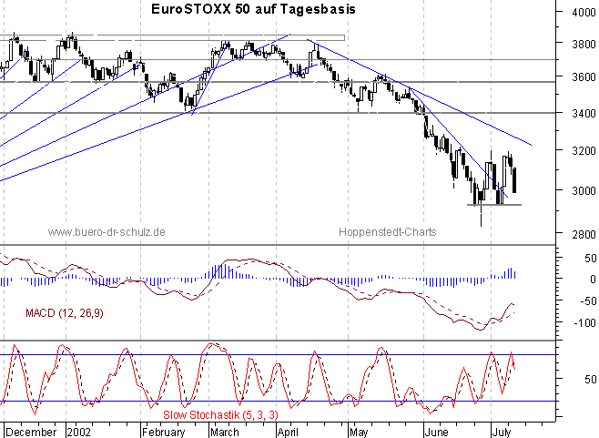 Chart auf Tagesbasis