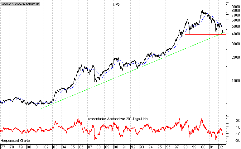 Langfristchart seit 1977