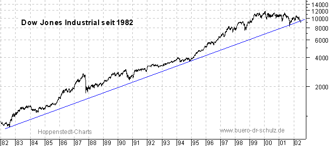 Schlußkurse seit 1982