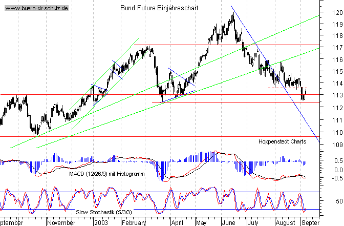 kurzfristiger TagesChart
