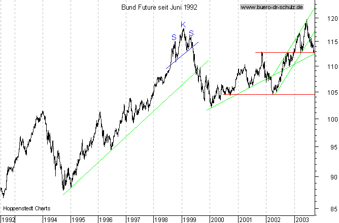 Langfristchart seit 192