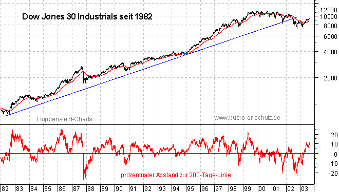 Schlußkurse seit 1982