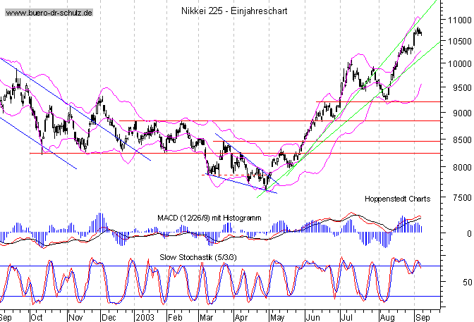 kurzfristiger TagesChart