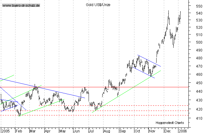 kurzfristiger TagesChart