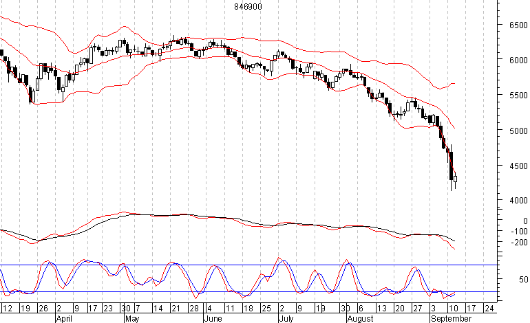 6-Monats-Chart