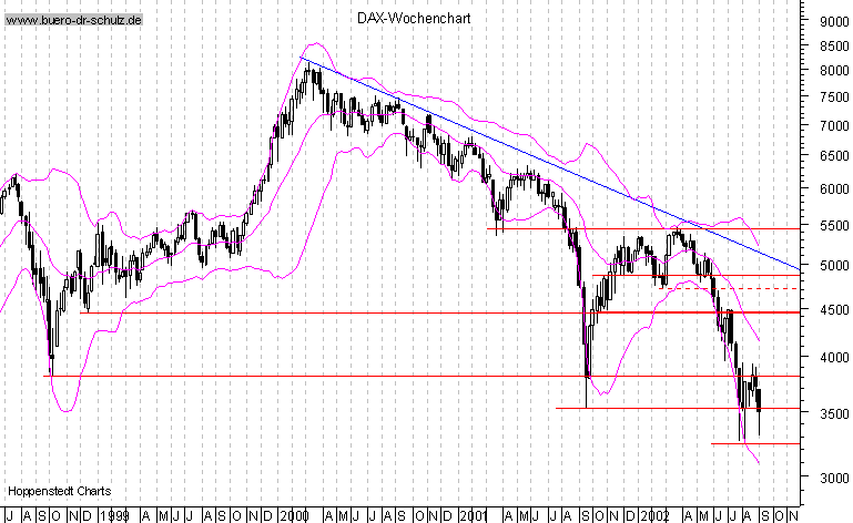 Wochencandles seit Juli 1998