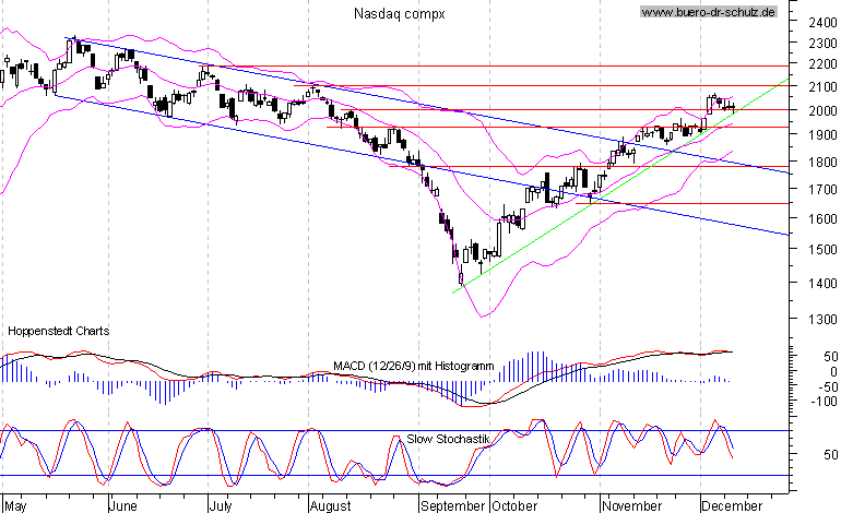 4-Monats-Chart