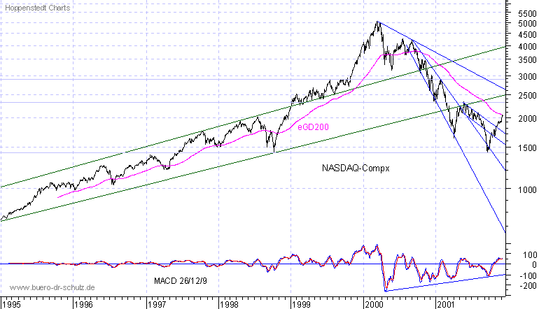 Schlukurse seit 1995