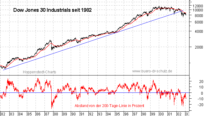 Schlußkurse seit 1982