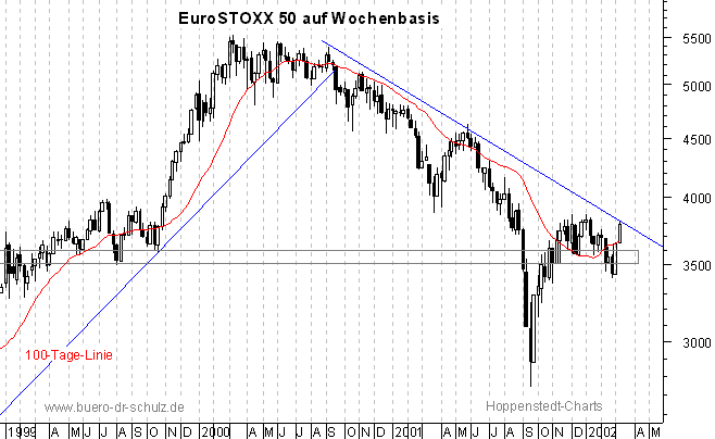 3-Jahres-Wochenchart