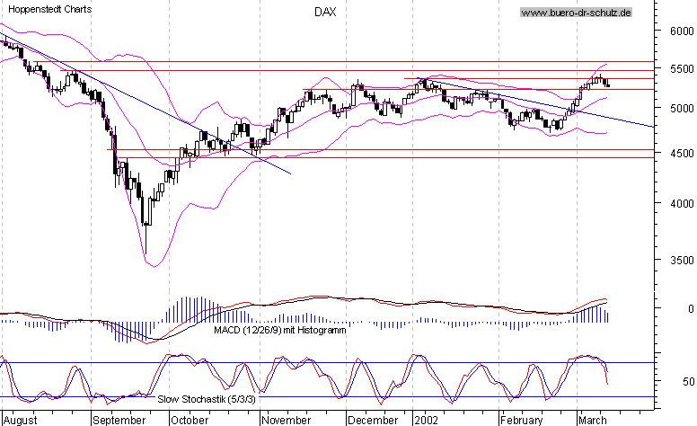 6-Monats-Chart