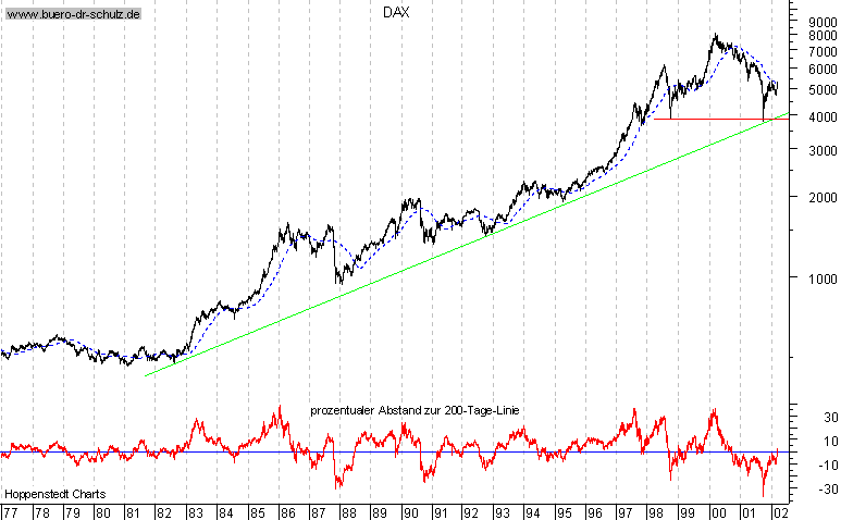 Langfristchart seit 1977