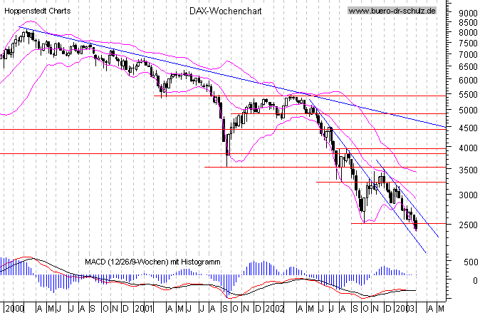 Wochencandles seit Januar 2000