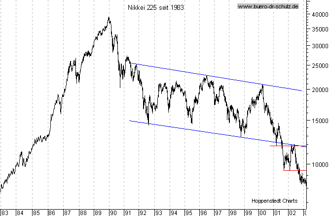 Langfristchart seit 1983