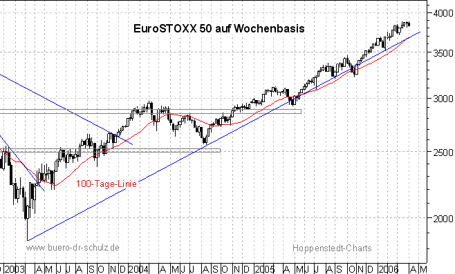 3-Jahres-Wochenchart