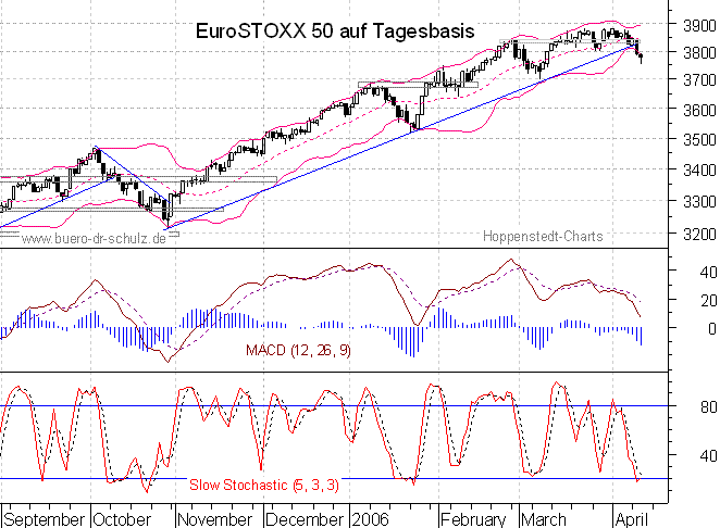 Chart auf Tagesbasis
