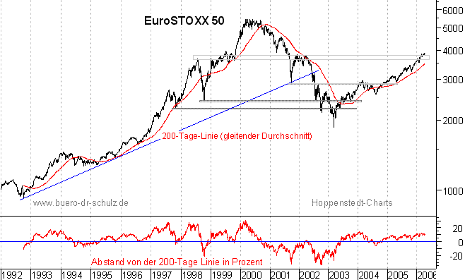 r&uuml;ckgerechnete Kurse seit 1992