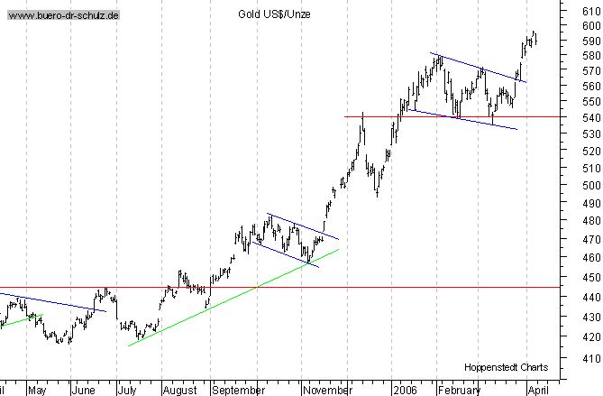 kurzfristiger TagesChart