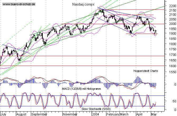 Tages-Chart seit M&auml;rz 2003