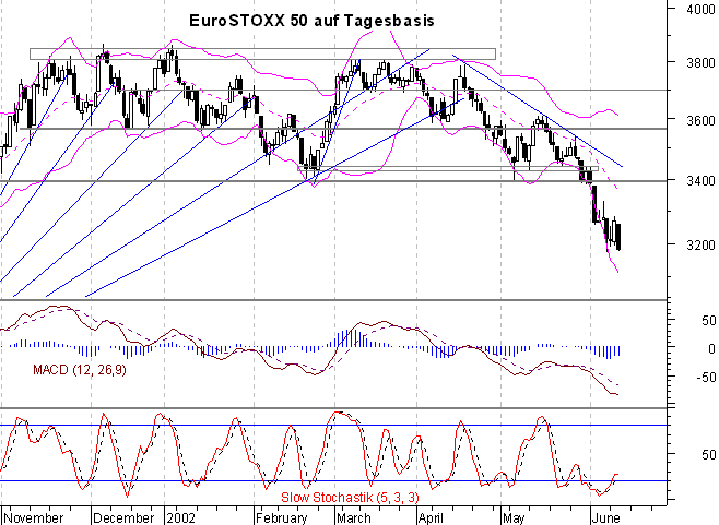 Chart auf Tagesbasis