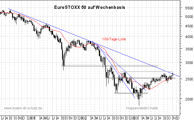 3-Jahres-Wochenchart