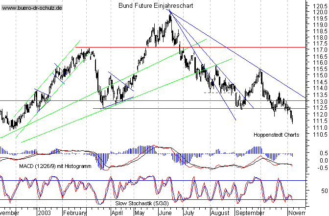 kurzfristiger TagesChart