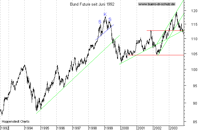 Langfristchart seit 192