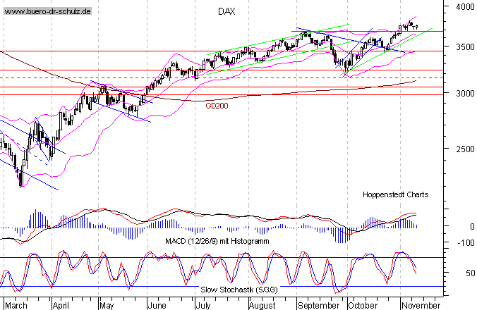 kurzfristiger TagesChart