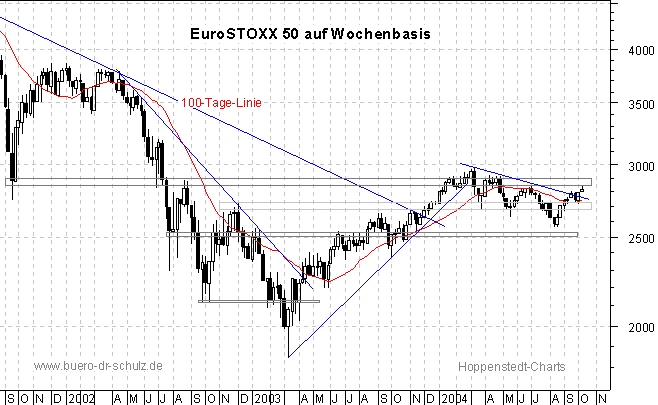 3-Jahres-Wochenchart