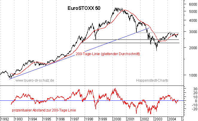 rückgerechnete Kurse seit 1992