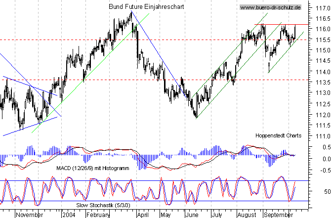 kurzfristiger TagesChart