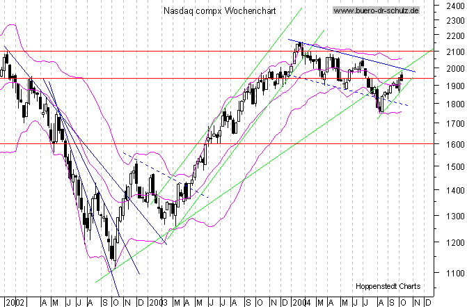 WochenCandles seit Januar 2000
