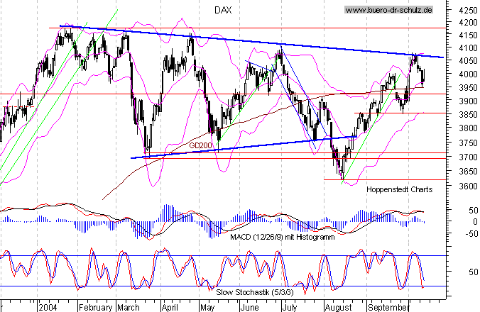 kurzfristiger TagesChart