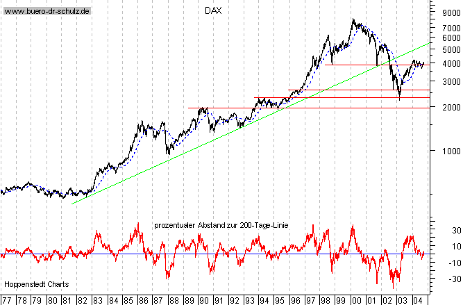 Langfristchart seit 1977