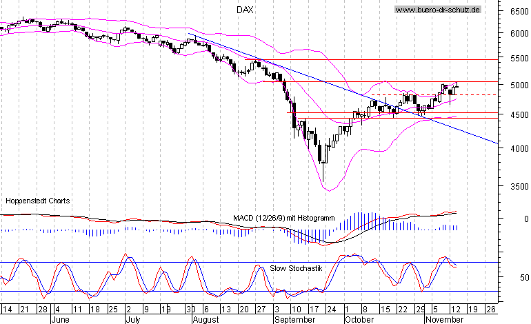 6-Monats-Chart