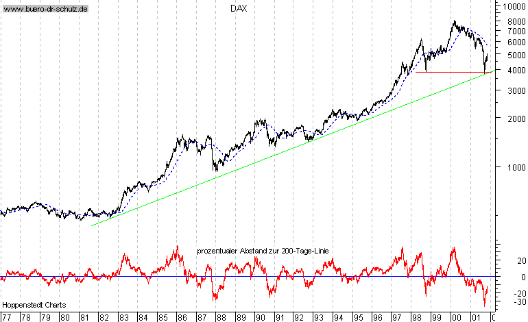 Langfristchart seit 1977