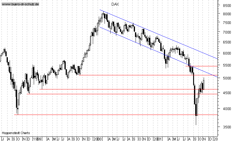 3-Jahres-Wochenchart