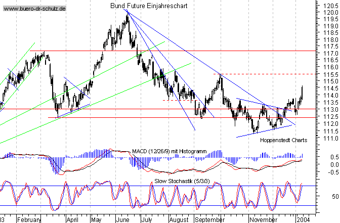 kurzfristiger TagesChart