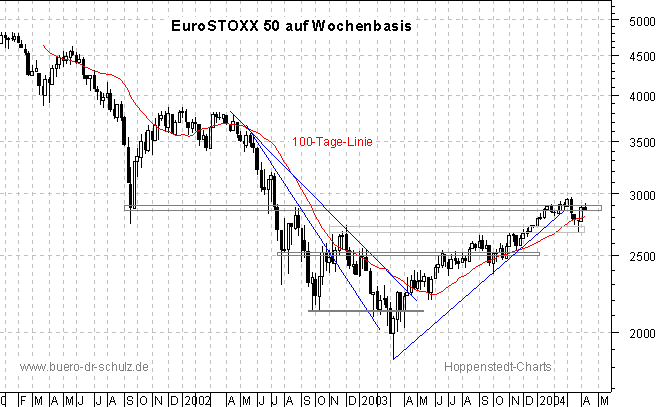 3-Jahres-Wochenchart