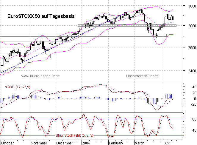 Chart auf Tagesbasis