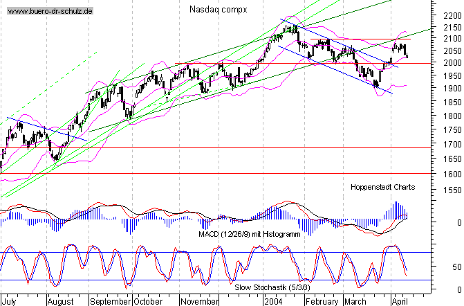 Tages-Chart seit M&auml;rz 2003
