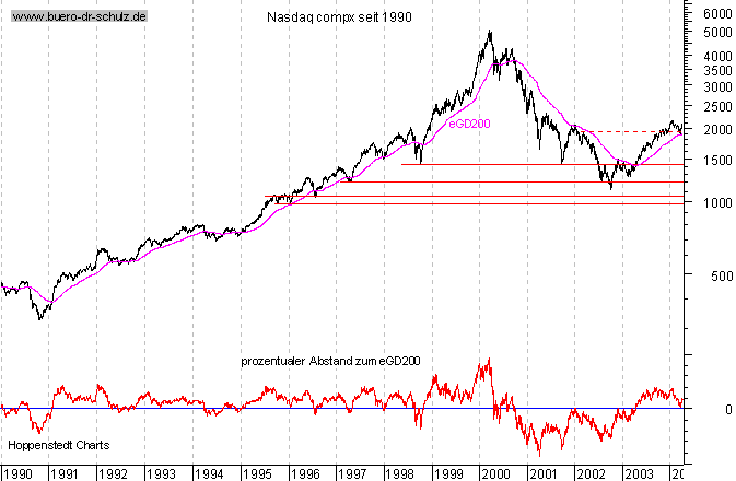 Schlu&szlig;kurse seit 1990