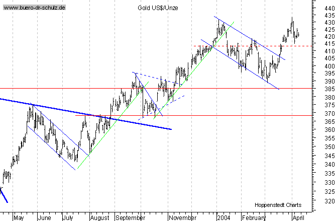 kurzfristiger TagesChart
