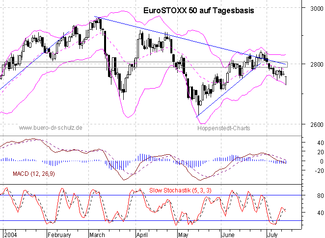 Chart auf Tagesbasis