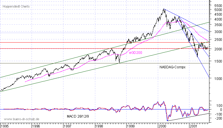 Schlu�kurse seit 1995