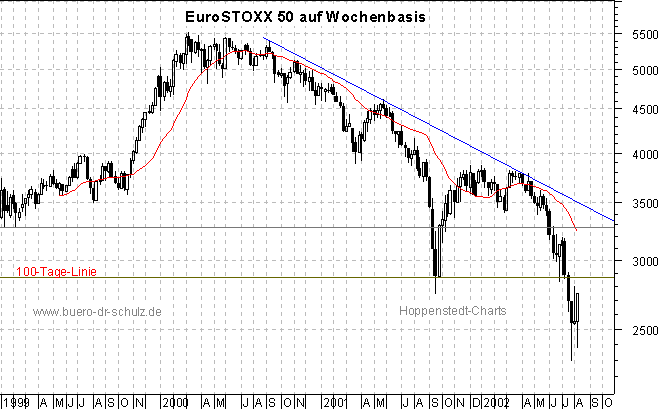 3-Jahres-Wochenchart