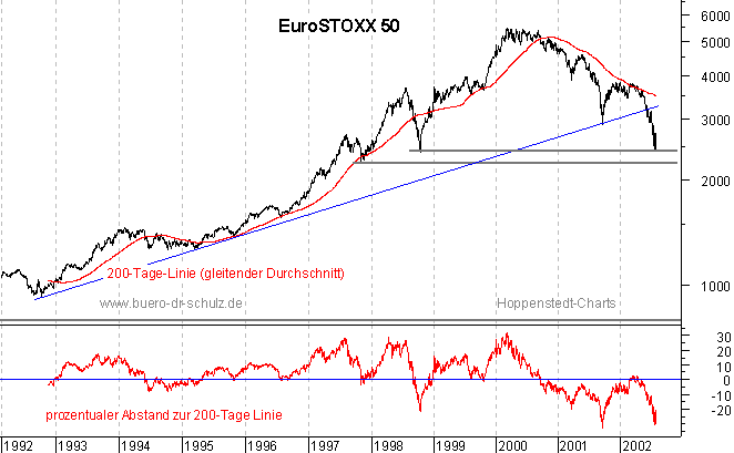 rückgerechnete Kurse seit 1992