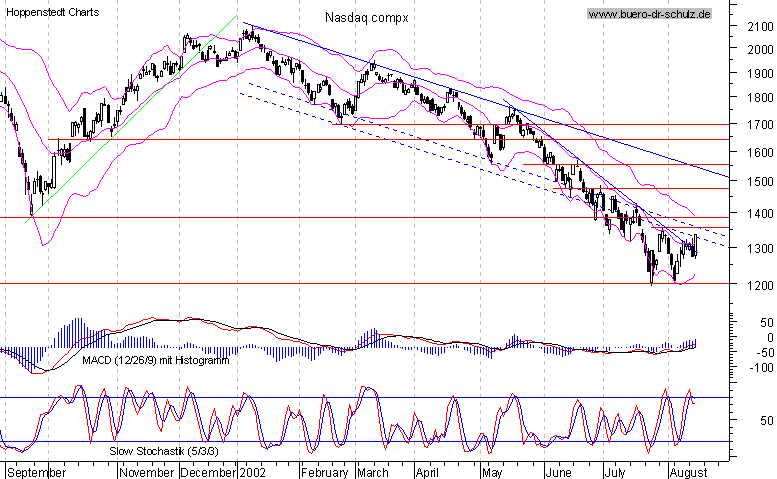 Tageschart seit September 2001