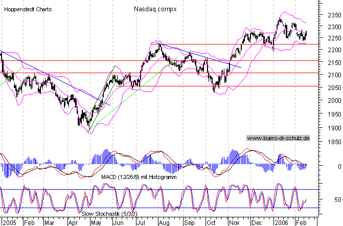 Tages-Chart seit M&auml;rz 2003